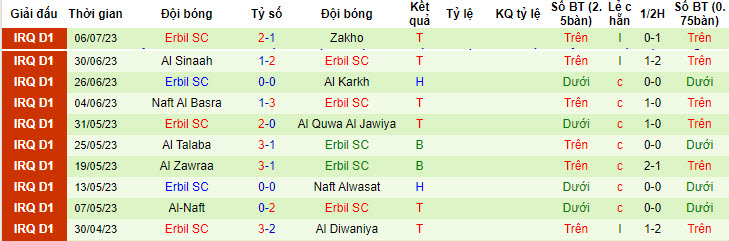 Nhận định, soi kèo Newroz SC vs Erbil SC, 21h ngày 10/7 - Ảnh 2