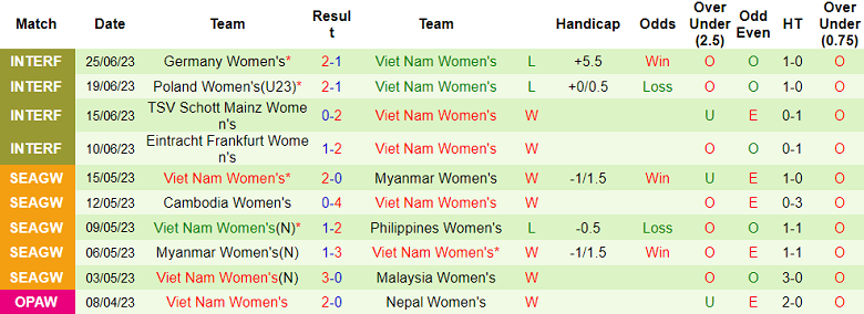Nhận định, soi kèo nữ New Zealand vs nữ Việt Nam, 12h30 ngày 10/7 - Ảnh 2