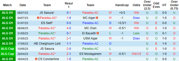 Nhận định, soi kèo Paradou AC vs US Biskra, 22h ngày 10/7 - Ảnh 1