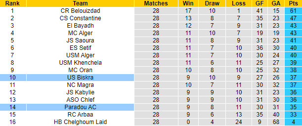 Nhận định, soi kèo Paradou AC vs US Biskra, 22h ngày 10/7 - Ảnh 4