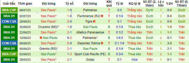 Nhận định, soi kèo RB Bragantino vs Sao Paulo, 2h ngày 10/7 - Ảnh 2