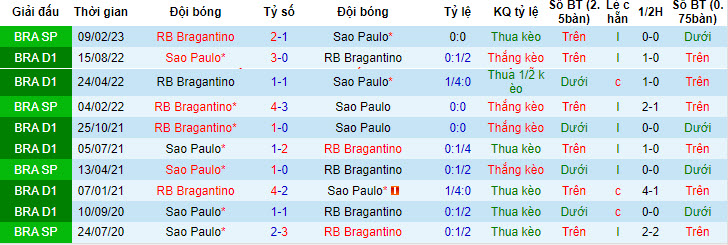 Nhận định, soi kèo RB Bragantino vs Sao Paulo, 2h ngày 10/7 - Ảnh 3