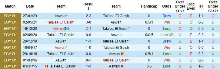 Nhận định, soi kèo Tala'ea El Gaish vs Aswan, 0h30 ngày 11/7 - Ảnh 4