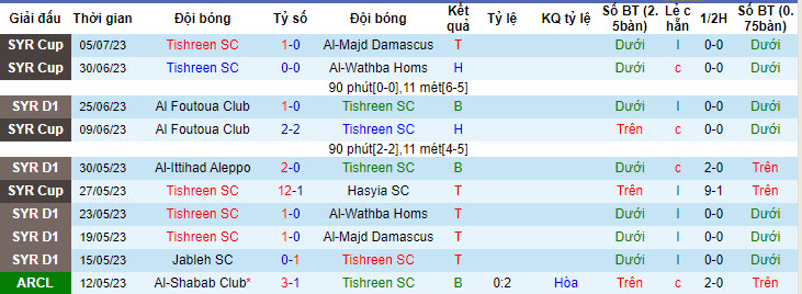 Nhận định, soi kèo Tishreen SC vs Al-Wahda Damascus, 20h ngày 10/7 - Ảnh 1