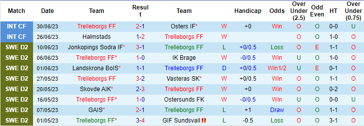 Nhận định, soi kèo Trelleborgs FF vs Utsiktens BK, 0h ngày 11/7 - Ảnh 1