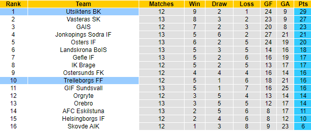Nhận định, soi kèo Trelleborgs FF vs Utsiktens BK, 0h ngày 11/7 - Ảnh 4