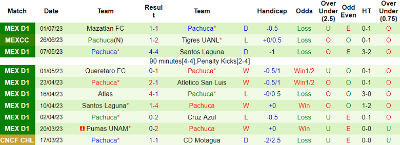Phân tích kèo hiệp 1 Club Leon vs Pachuca, 9h ngày 11/7 - Ảnh 2