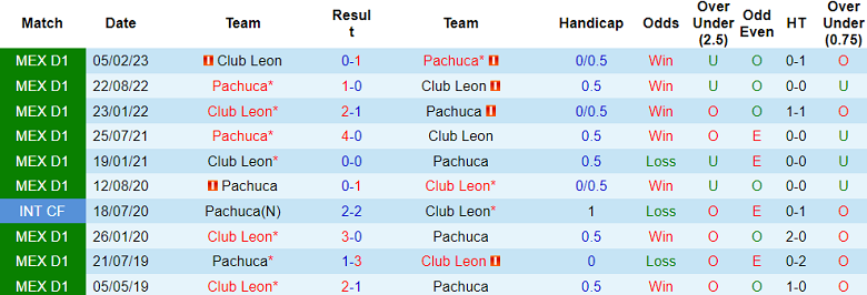 Phân tích kèo hiệp 1 Club Leon vs Pachuca, 9h ngày 11/7 - Ảnh 3