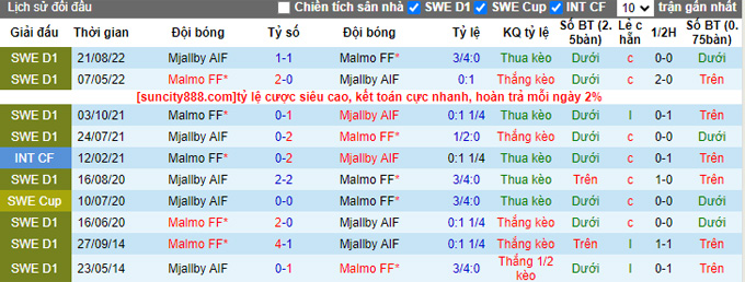 Phân tích kèo hiệp 1 Malmo vs Mjallby, 20h00 ngày 9/7 - Ảnh 3