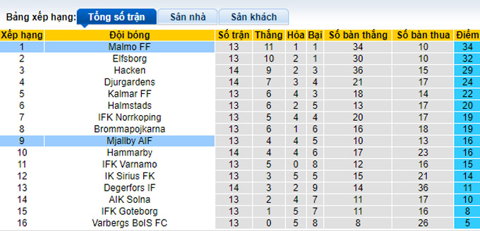 Phân tích kèo hiệp 1 Malmo vs Mjallby, 20h00 ngày 9/7 - Ảnh 4