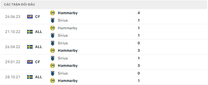 Phân tích kèo hiệp 1 Sirius vs Hammarby, 20h ngày 9/7 - Ảnh 2