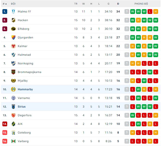 Phân tích kèo hiệp 1 Sirius vs Hammarby, 20h ngày 9/7 - Ảnh 3