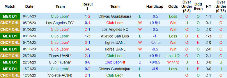 Soi kèo phạt góc Club Leon vs Pachuca, 9h ngày 11/7 - Ảnh 1