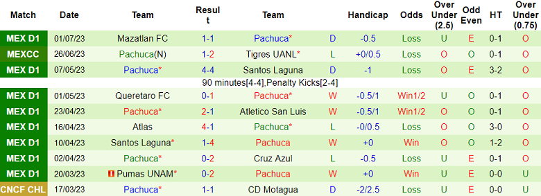 Soi kèo phạt góc Club Leon vs Pachuca, 9h ngày 11/7 - Ảnh 2