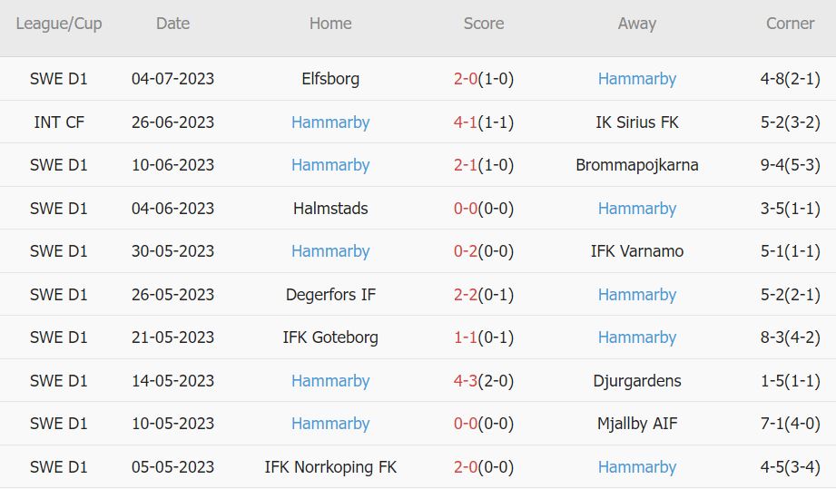 Soi kèo phạt góc Sirius vs Hammarby, 20h ngày 9/7 - Ảnh 2