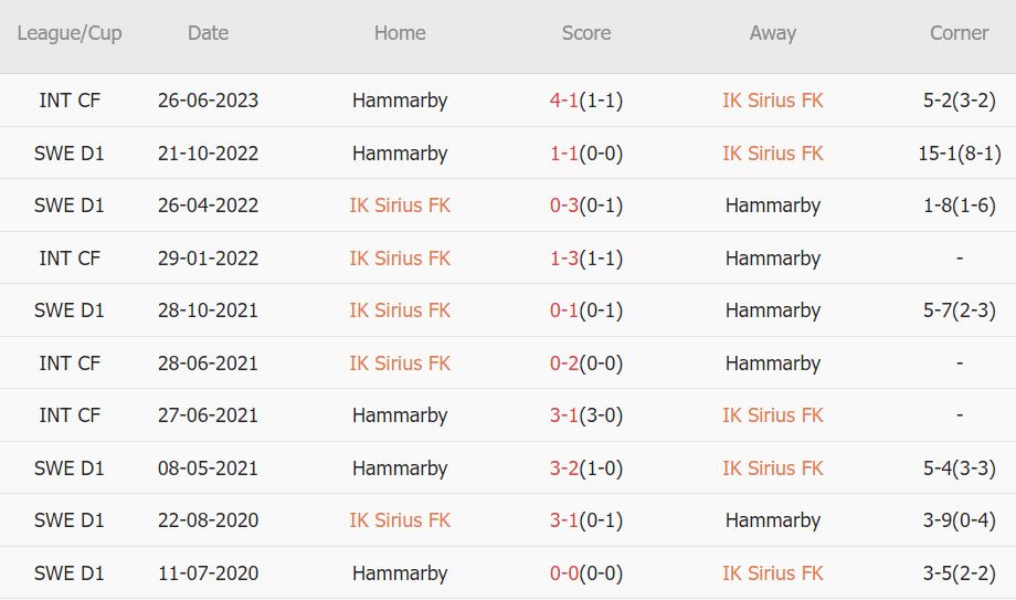 Soi kèo phạt góc Sirius vs Hammarby, 20h ngày 9/7 - Ảnh 3