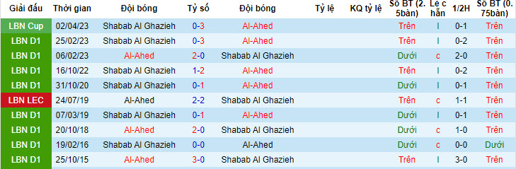 Nhận định, soi kèo Al-Ahed vs Shabab Al Ghazieh, 21h ngày 11/7 - Ảnh 3