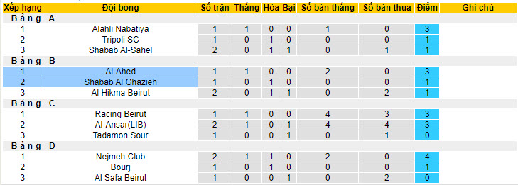 Nhận định, soi kèo Al-Ahed vs Shabab Al Ghazieh, 21h ngày 11/7 - Ảnh 4