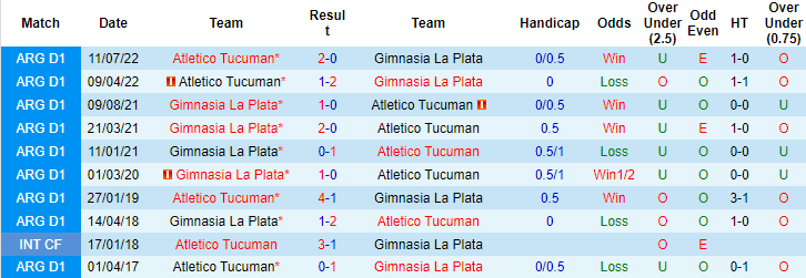 Nhận định, soi kèo Atletico Tucuman vs Gimnasia La Plata, 7h30 ngày 12/7 - Ảnh 3