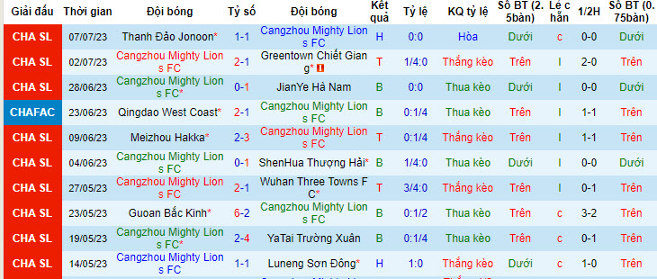 Nhận định, soi kèo Cangzhou Mighty Lions FC vs Tianjin Jinmen Tiger, 18h35 ngày 11/7 - Ảnh 1