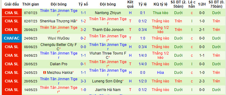 Nhận định, soi kèo Cangzhou Mighty Lions FC vs Tianjin Jinmen Tiger, 18h35 ngày 11/7 - Ảnh 2
