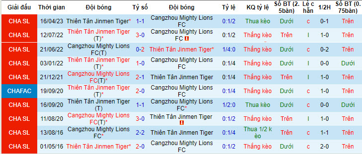 Nhận định, soi kèo Cangzhou Mighty Lions FC vs Tianjin Jinmen Tiger, 18h35 ngày 11/7 - Ảnh 3