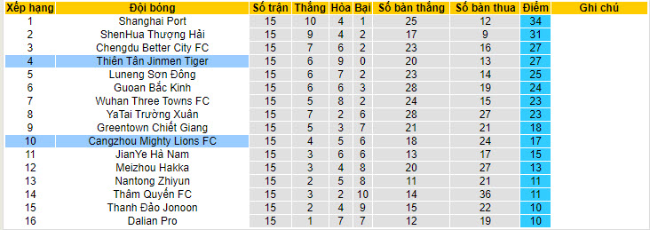 Nhận định, soi kèo Cangzhou Mighty Lions FC vs Tianjin Jinmen Tiger, 18h35 ngày 11/7 - Ảnh 4