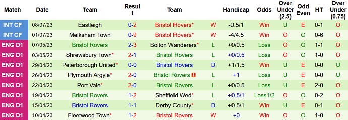 Nhận định, soi kèo Cardiff City vs Bristol Rovers, 21h00 ngày 11/7 - Ảnh 2