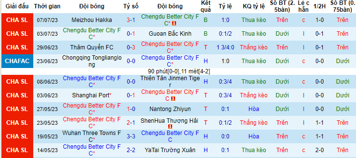 Nhận định, soi kèo Chengdu Rongcheng FC vs Henan Professional FC, 18h35 ngày 11/7 - Ảnh 1