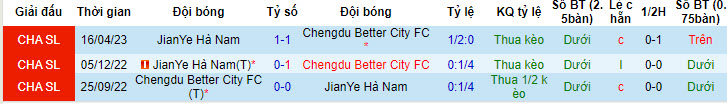 Nhận định, soi kèo Chengdu Rongcheng FC vs Henan Professional FC, 18h35 ngày 11/7 - Ảnh 3