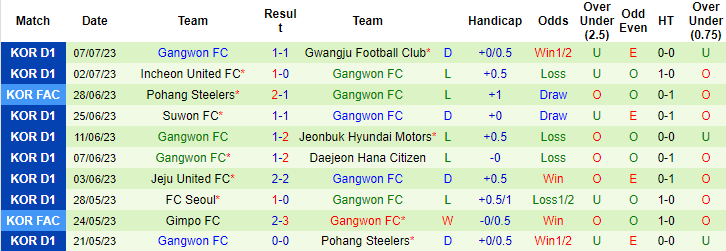 Nhận định, soi kèo Daegu FC vs Gangwon FC, 17h ngày 11/7 - Ảnh 2