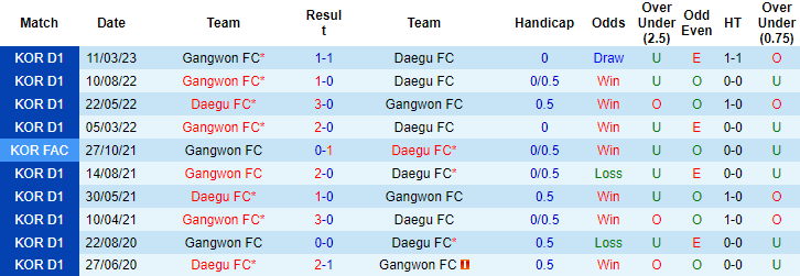 Nhận định, soi kèo Daegu FC vs Gangwon FC, 17h ngày 11/7 - Ảnh 3