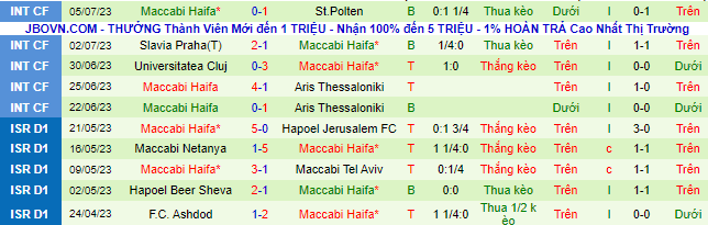 Nhận định, soi kèo Hamrun Spartans vs Maccabi Haifa, 1h ngày 12/7 - Ảnh 2