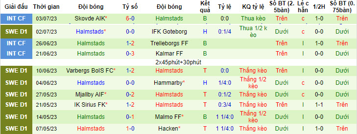 Nhận định, soi kèo IFK Norrkoping vs Halmstads, 0h ngày 11/7 - Ảnh 2