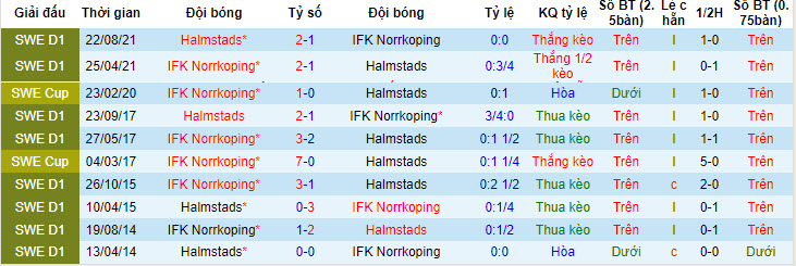 Nhận định, soi kèo IFK Norrkoping vs Halmstads, 0h ngày 11/7 - Ảnh 3