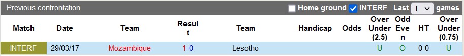 Nhận định, soi kèo Mozambique vs Lesotho, 23h ngày 10/7 - Ảnh 3