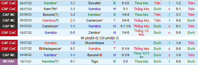 Nhận định, soi kèo Namibia vs Botswana, 23h ngày 11/7 - Ảnh 2