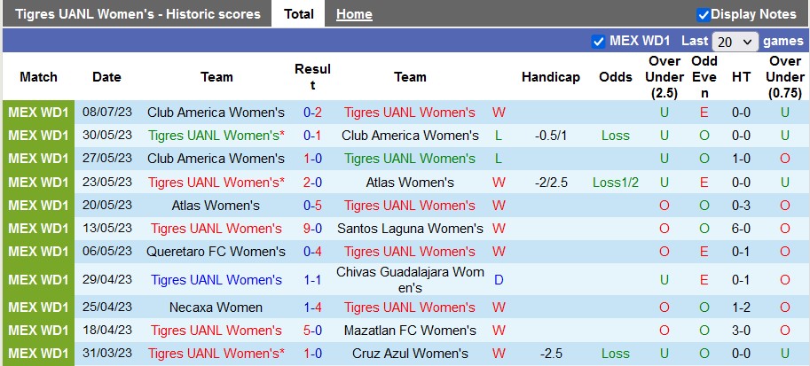 Nhận định, soi kèo nữ Tigres UANL vs nữ Club America, 9h ngày 11/7 - Ảnh 1