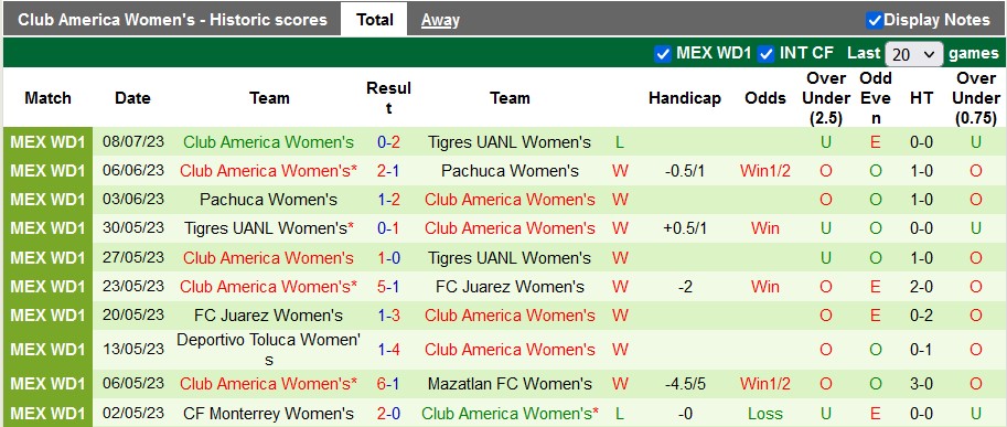 Nhận định, soi kèo nữ Tigres UANL vs nữ Club America, 9h ngày 11/7 - Ảnh 2