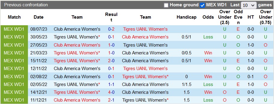 Nhận định, soi kèo nữ Tigres UANL vs nữ Club America, 9h ngày 11/7 - Ảnh 3
