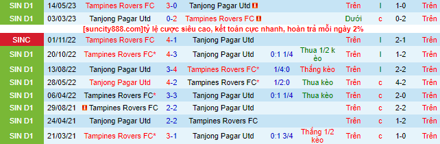 Nhận định, soi kèo Tampines Rovers vs Tanjong Pagar Utd, 18h45 ngày 11/7 - Ảnh 1