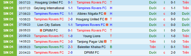 Nhận định, soi kèo Tampines Rovers vs Tanjong Pagar Utd, 18h45 ngày 11/7 - Ảnh 2