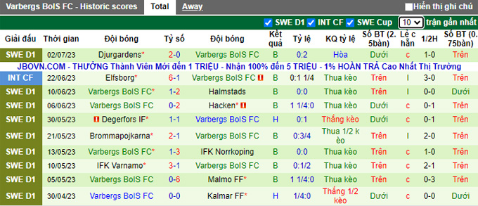 Phân tích kèo hiệp 1 Goteborg vs Varbergs, 0h00 ngày 11/7 - Ảnh 2
