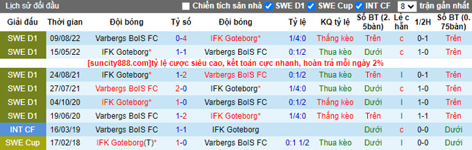 Phân tích kèo hiệp 1 Goteborg vs Varbergs, 0h00 ngày 11/7 - Ảnh 3