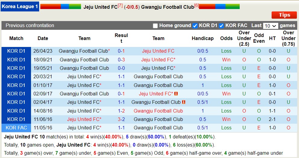 Phân tích kèo hiệp 1 Jeju United FC vs Gwangju FC, 17h30 ngày 11/7 - Ảnh 4