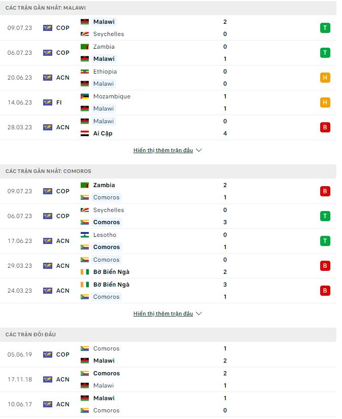 Phân tích kèo hiệp 1 Malawi vs Comoros, 20h ngày 11/7 - Ảnh 1