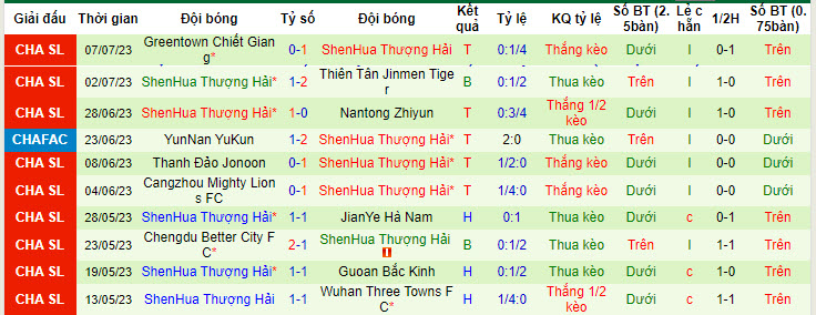 Phân tích kèo hiệp 1 Shandong Taishan vs Shanghai Shenhua, 18h35 ngày 11/7 - Ảnh 2