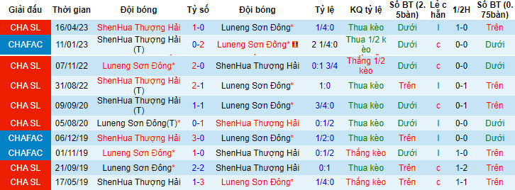 Phân tích kèo hiệp 1 Shandong Taishan vs Shanghai Shenhua, 18h35 ngày 11/7 - Ảnh 3