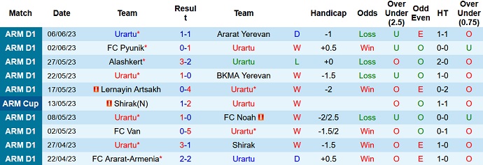 Phân tích kèo hiệp 1 Urartu vs Zrinjski Mostar, 22h00 ngày 11/7 - Ảnh 1