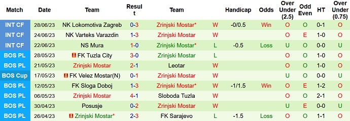 Phân tích kèo hiệp 1 Urartu vs Zrinjski Mostar, 22h00 ngày 11/7 - Ảnh 2